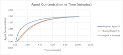 Low-Flow Anaesthesia. How to safely reduce volatile agent & oxygen usage