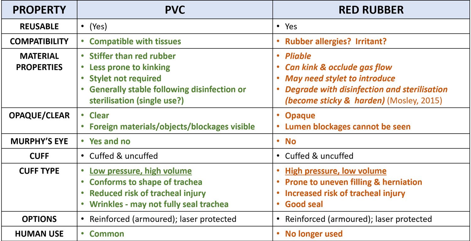 comparison of PVC and red rubber tubes